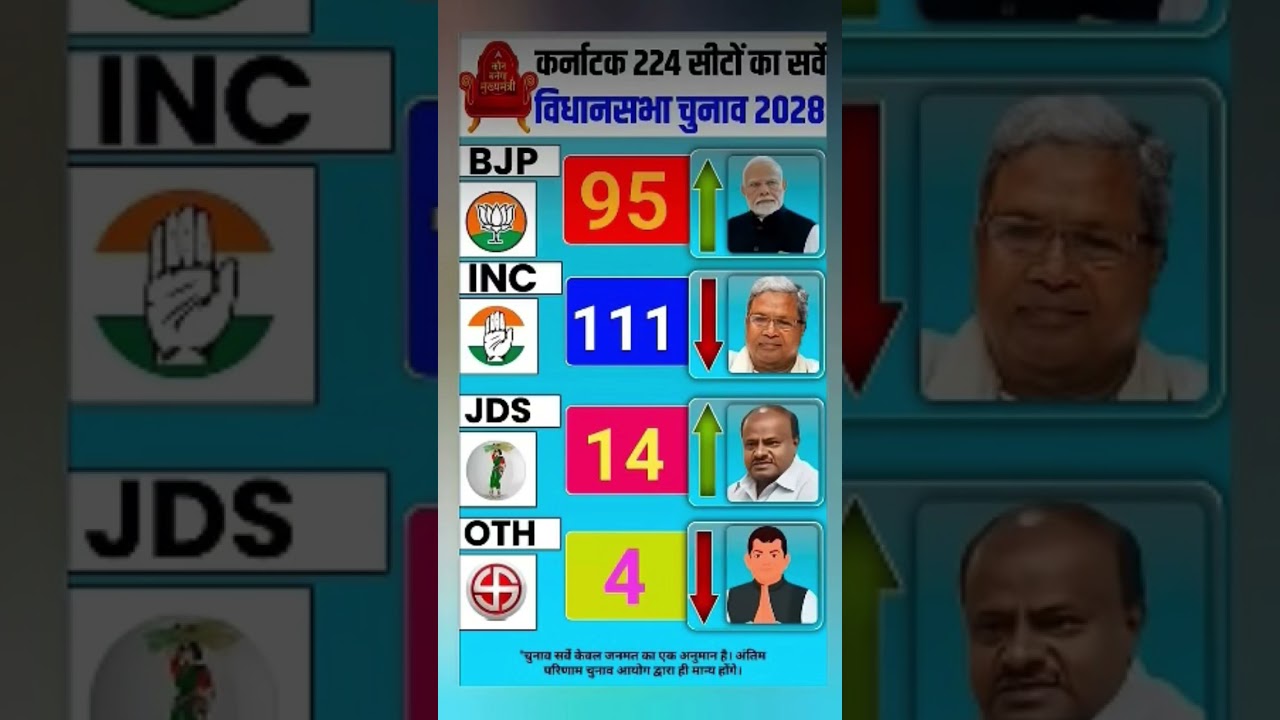Karnataka Election 2028: Siddaramaiah vs Kumaraswamy vs Modi factor, see latest survey