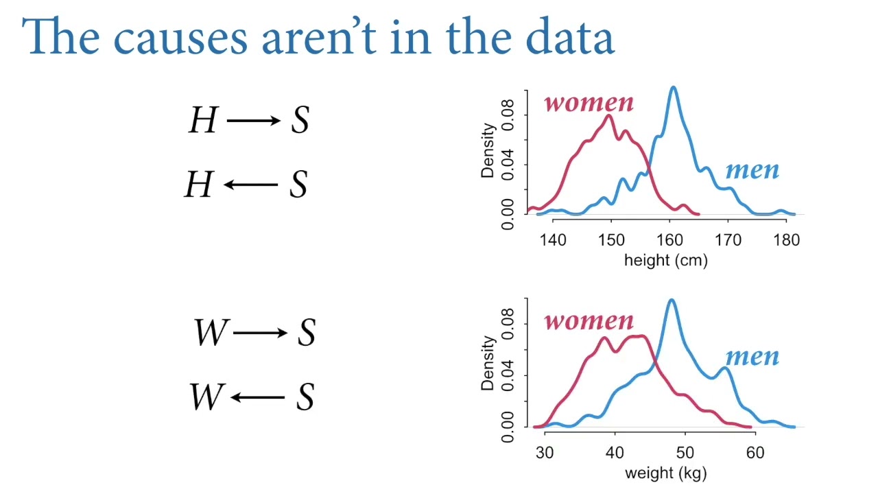 Statistical Rethinking 2023 - 04 - Categories & Curves