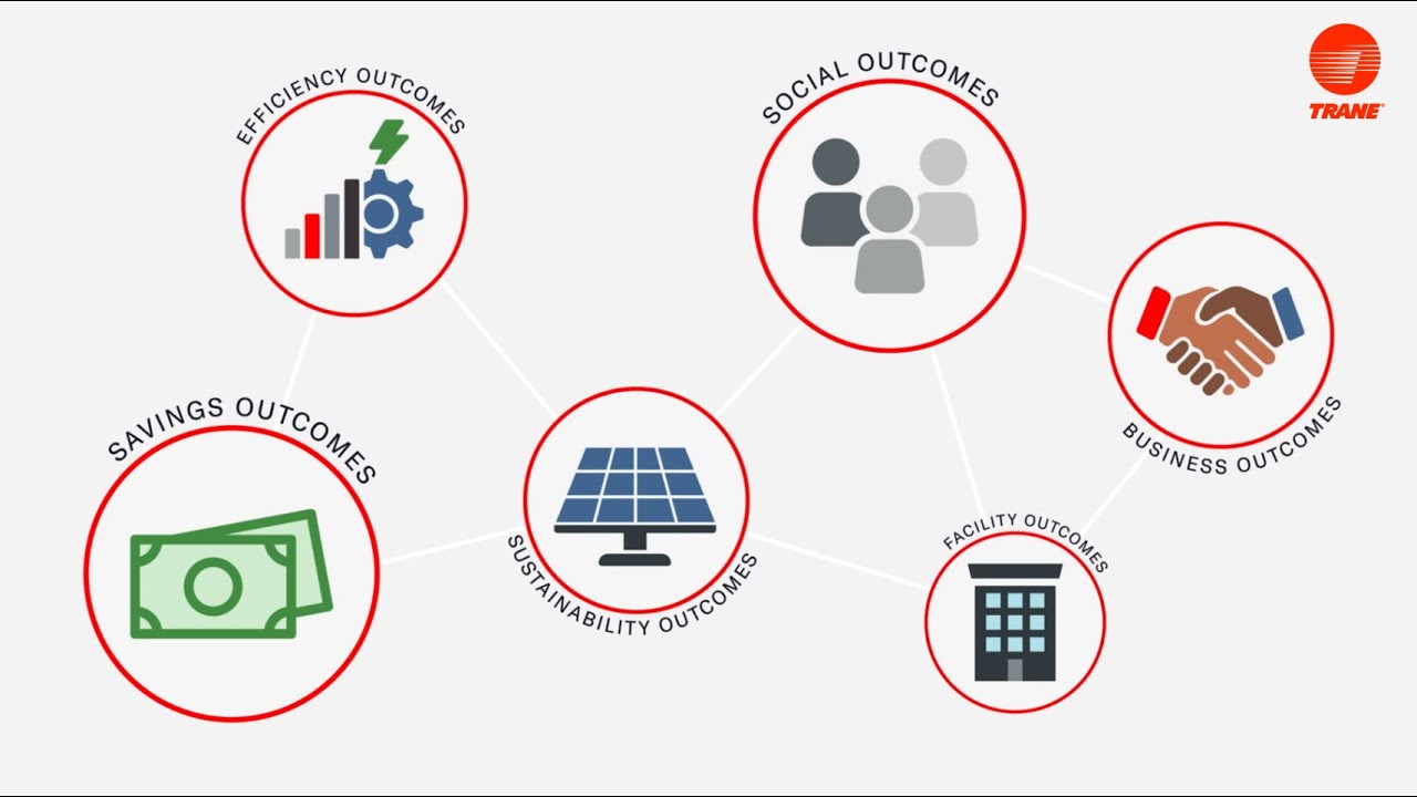 How Trane Energy Services Supports Your Mission