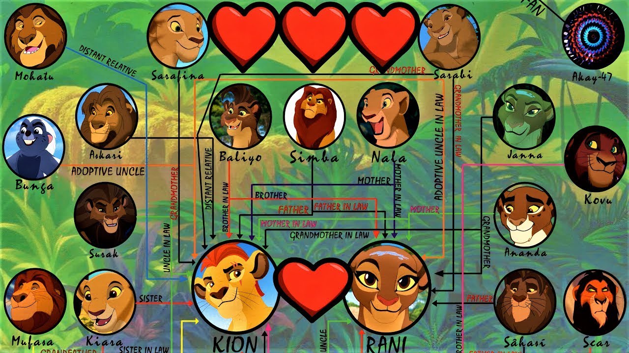 The Lion King: Rani And Kion's Family Relationship...