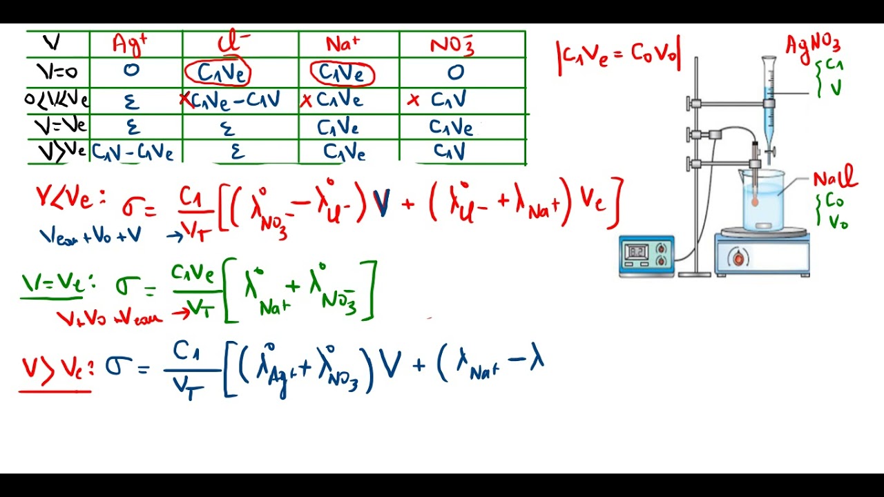 réaction de précipitation par conductimétrie| chimie des électrolytes S3 (suite)