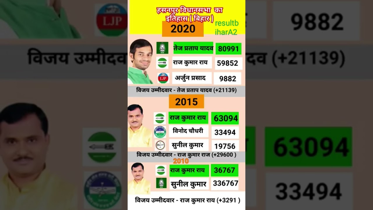 Hasanpur assembly result#shorts #ytshorts #bihar #tejpratapyadav #hasanpur #election #result#rjd