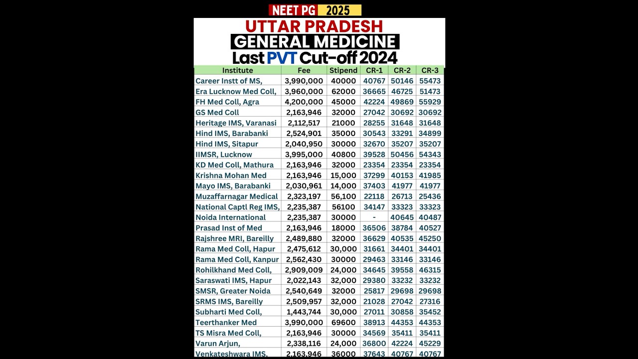 UP NEET PG 2025 | General Medicine Cut-Off & Fees Private Colleges 🔥 | MD Medicine #neetpg2025