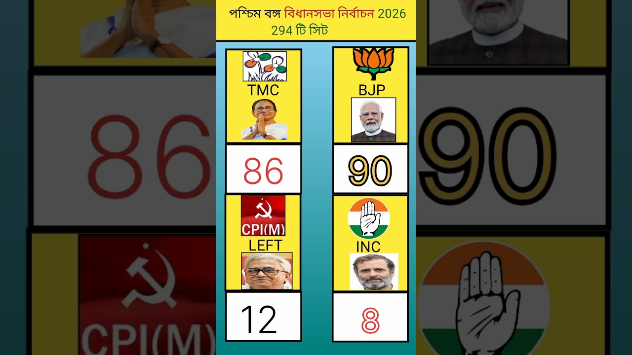 West Bengal assembly election 294 sits 2026 || #bjpindia #tmc #congressparty #cpim