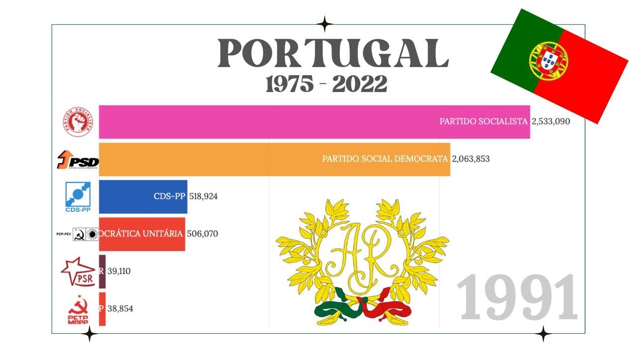 PORTUGAL - ELEI&Ccedil;&Otilde;ES LEGISLATIVAS 1975-2022