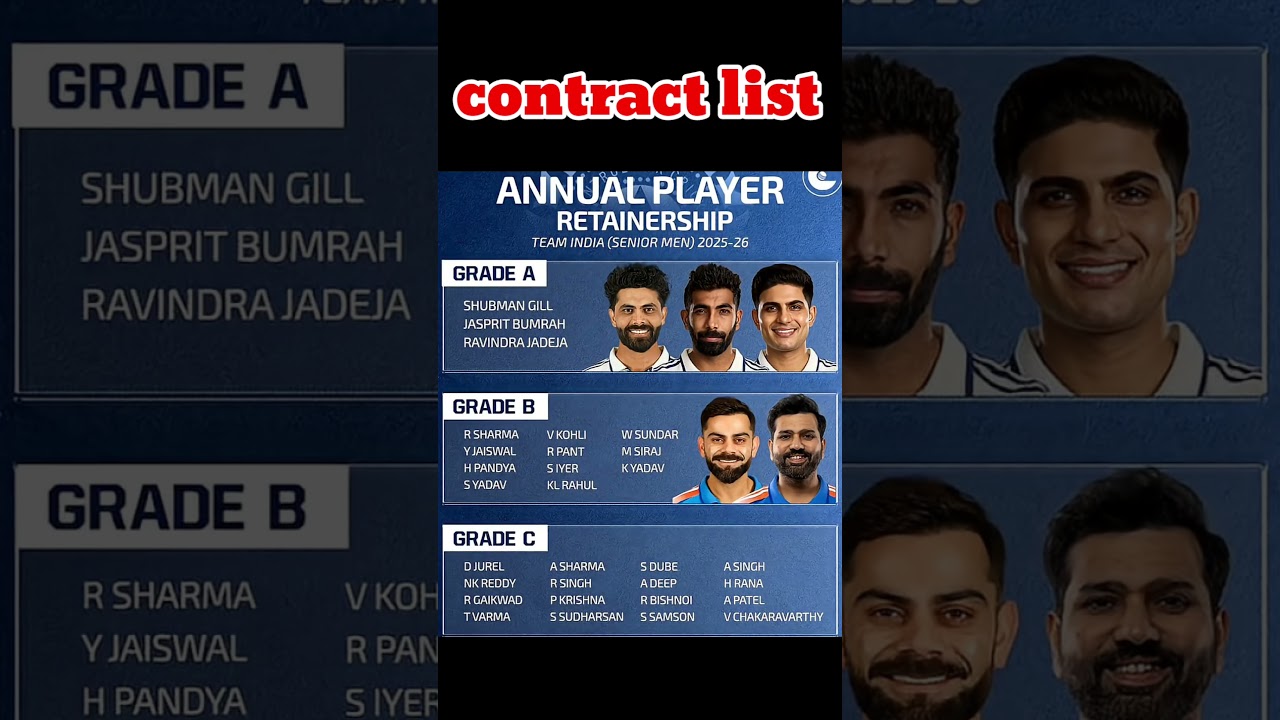 &ldquo;BCCI Central Contract 2026 🤯 | Team India Full List&rdquo; #ViralShorts #YouTubeShorts #TrendingShorts