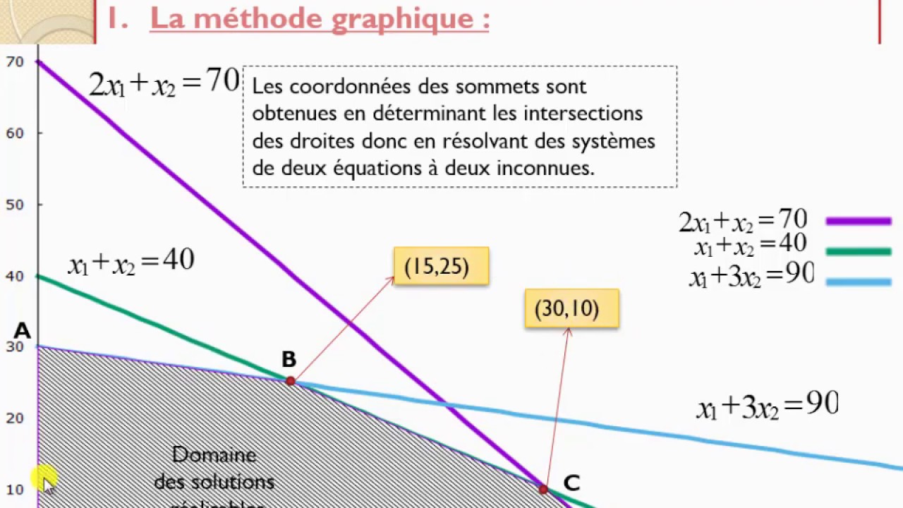 RO - La résolution graphique d'un PL: cas de maximisation