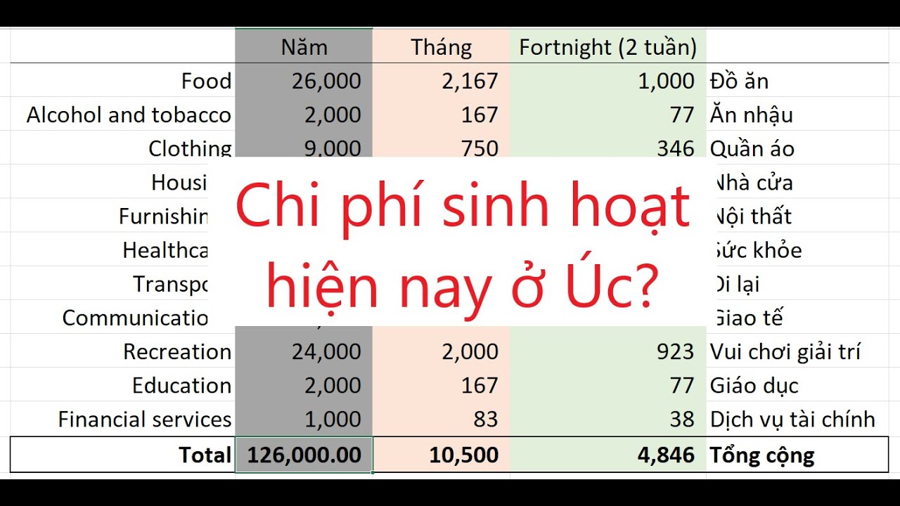 Chi phí sống ở Úc một tháng hiện nay là bao nhiêu? | Bầu trời Tasmania & Family #260