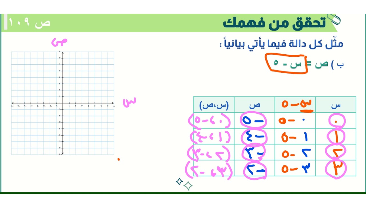 شرح تمثيل الدوال الخطية للصف الثاني متوسط