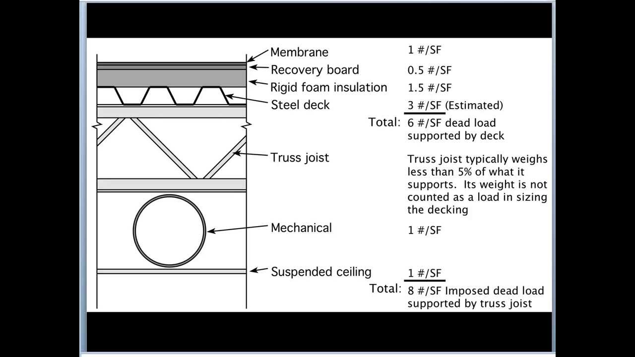 06.3.1.1  Sizing Steel Roof Decking