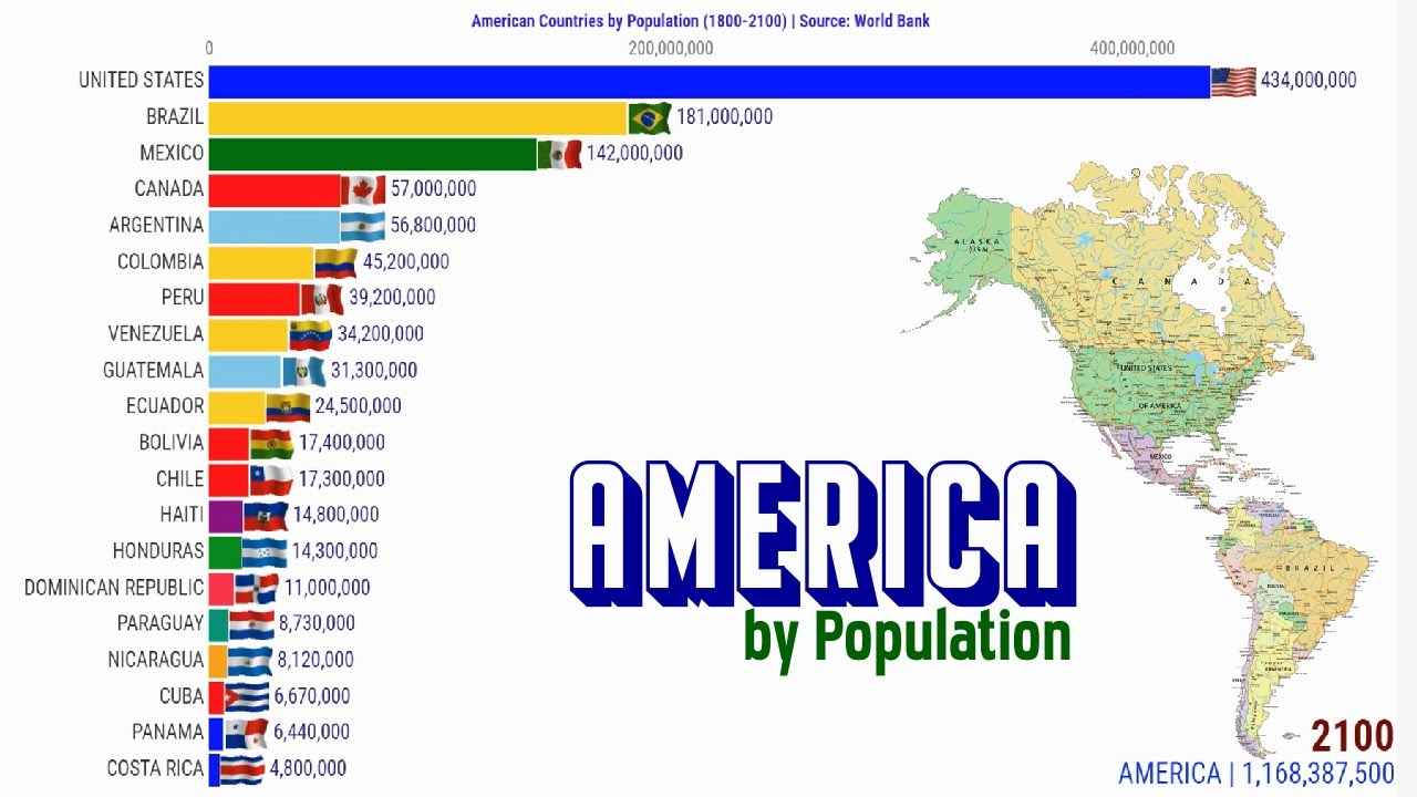 Американские страны по численности населения | 1800-2100