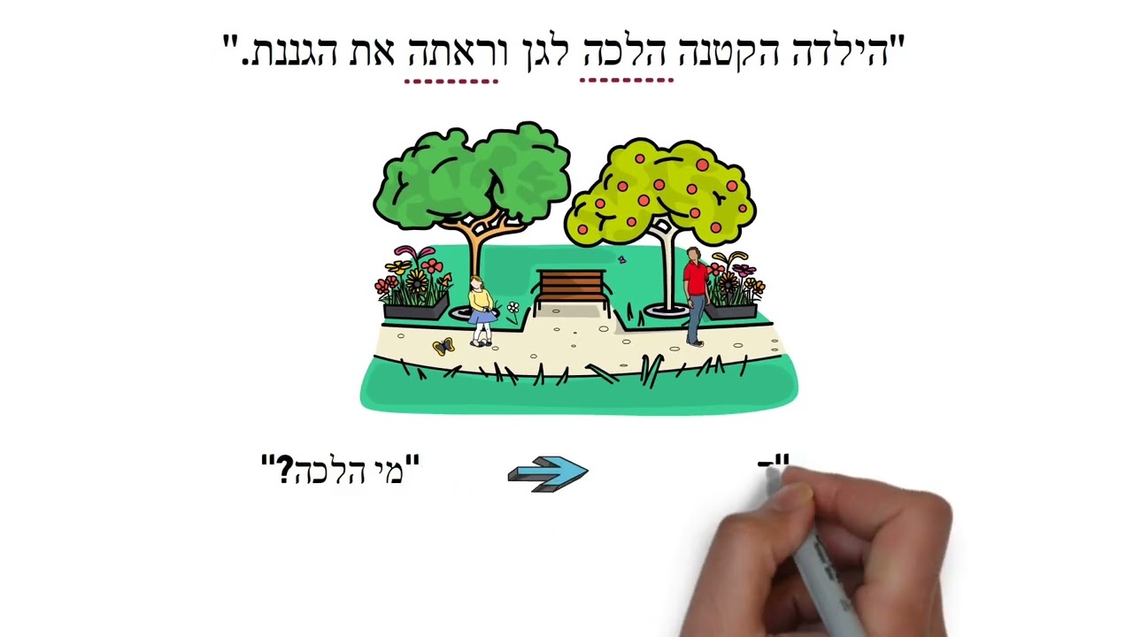 התבנית הדינאמית שבמעגל האינסופי -  לומדים לבגרות: תחביר בעברית - איז
