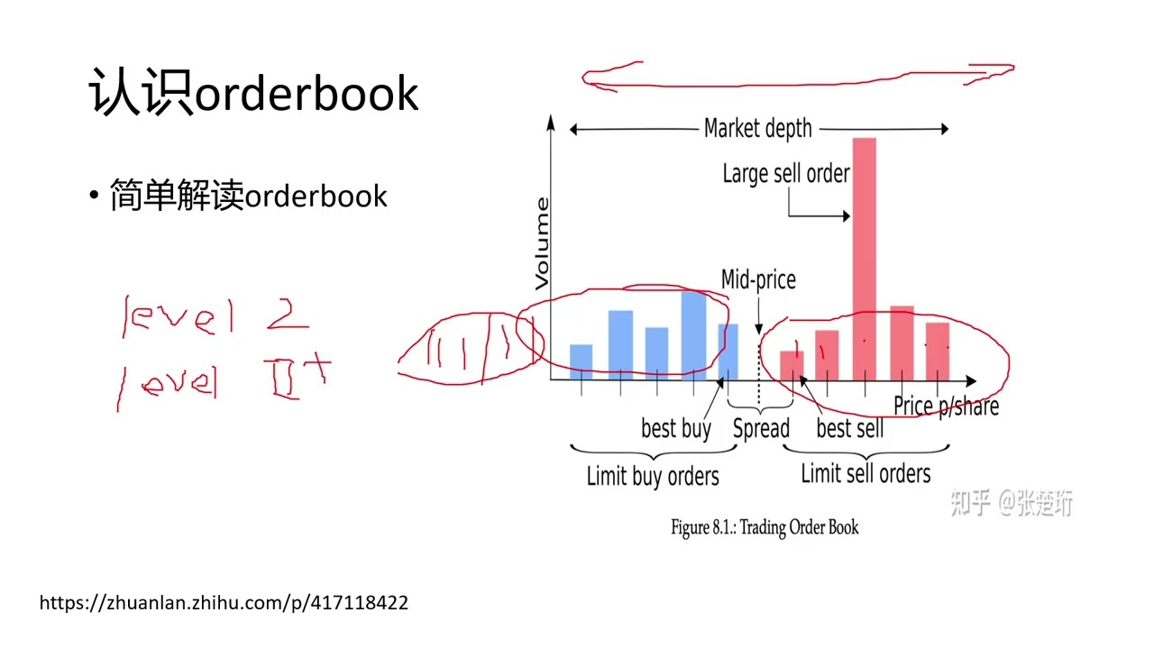 认识orderbook，解读里面各种数据，预测未来波动的方向