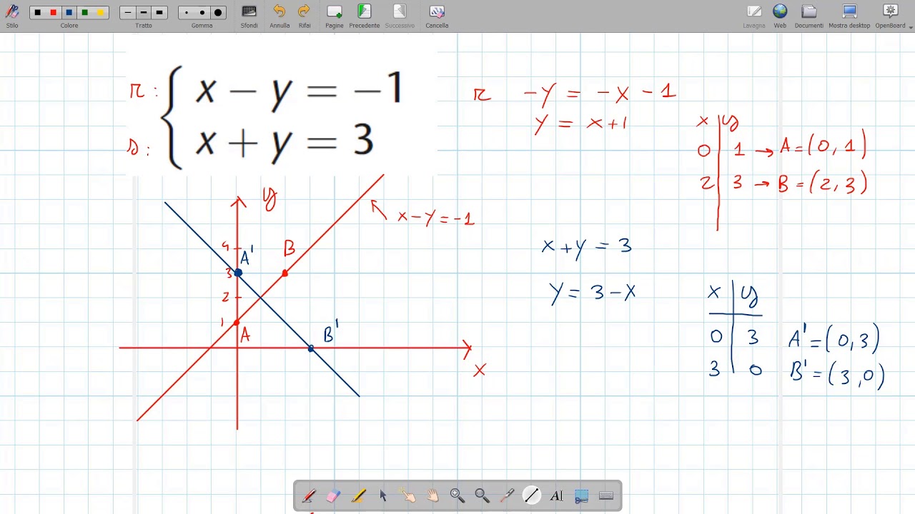 Interpretazione grafica di sistema