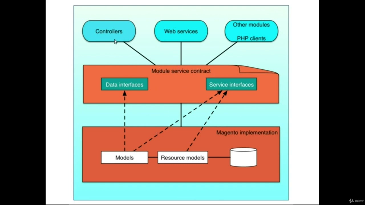 Service Contracts in Magento 2