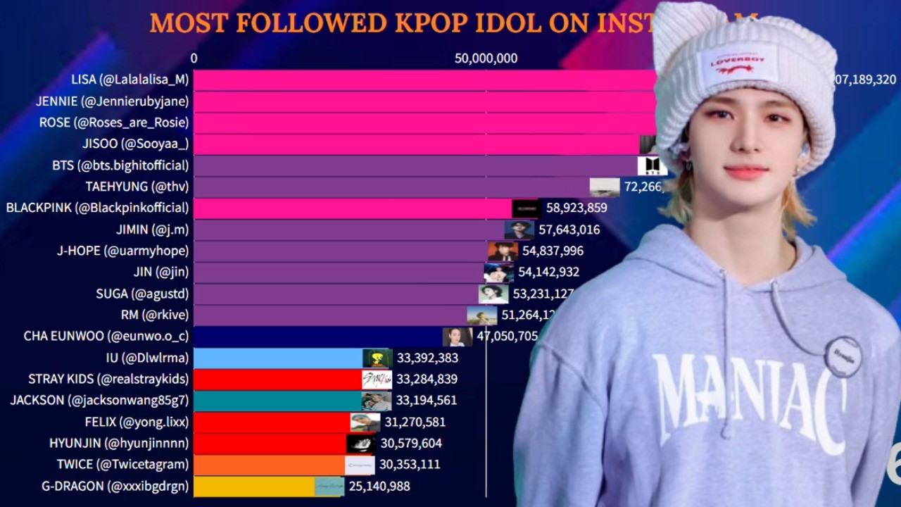 Most Followed K-Pop Idol on Instagram | April 2026