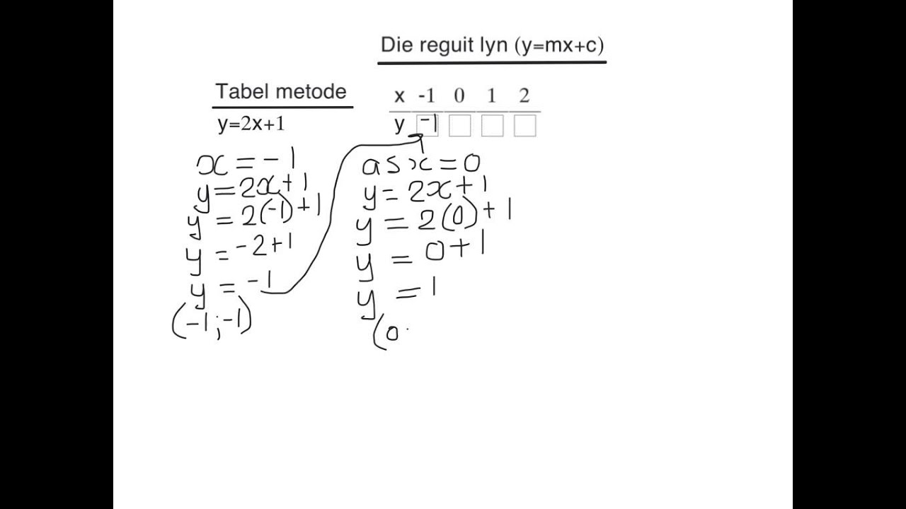 Graad 9 Algebra  Reguitlyn tabelmetode
