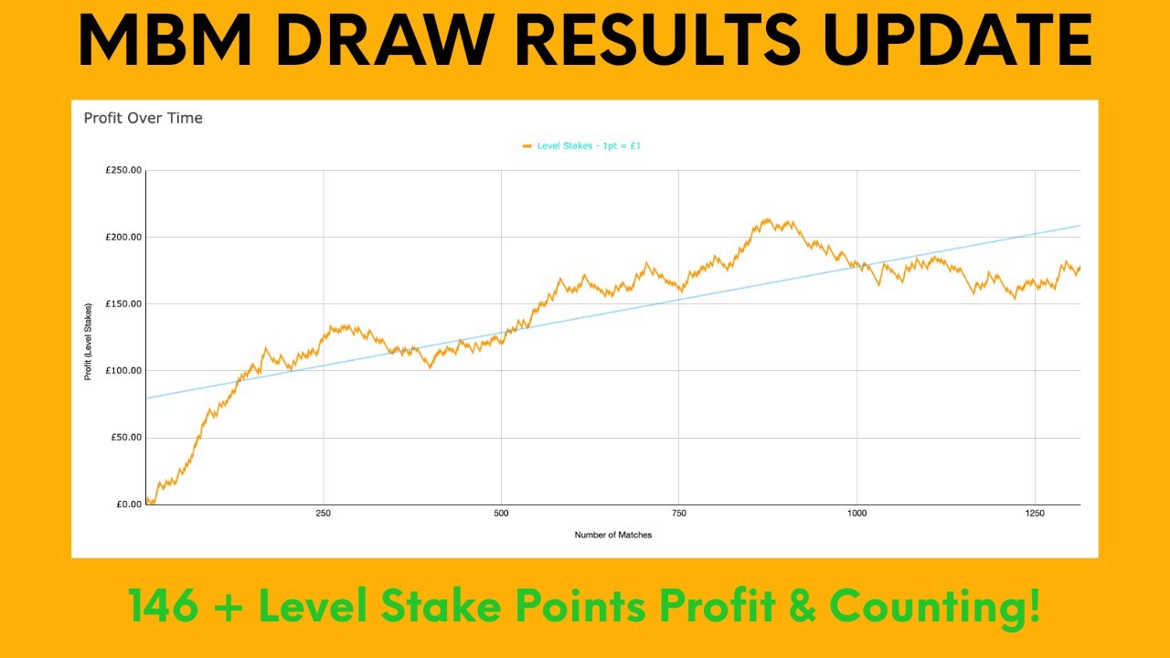 How to Bet on Draws | Football Betting Strategy - Tested to 1000+ Matches | 146 Points Profit