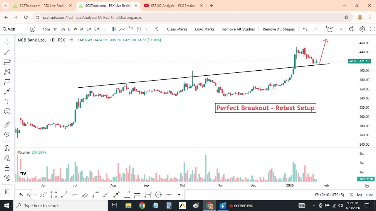 KSE100 Analysis + PSX Breakout Stocks | HUBC, POL, MCB, PAKT | Market Outlook for Monday