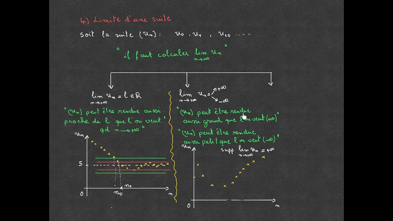 C'est quoi la limite d'une suite numérique ? - Terminale