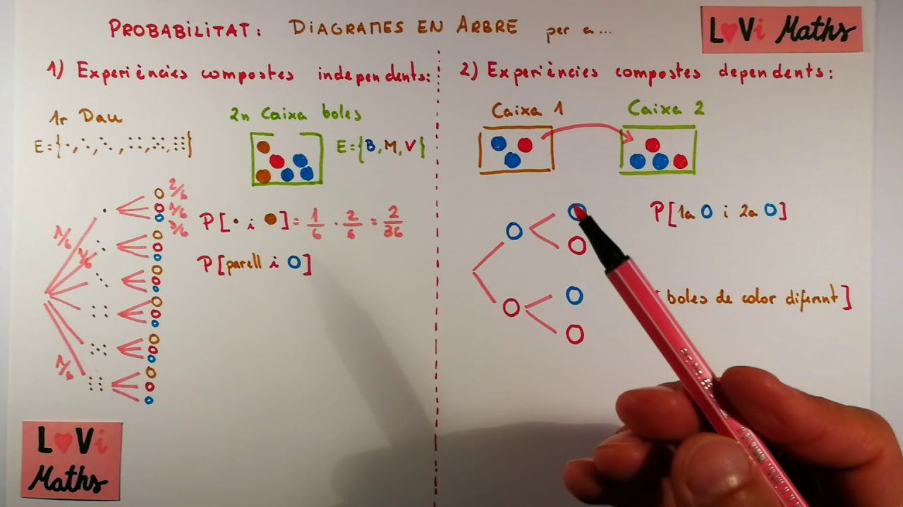 Probabilitat - Diagrama en Arbre per experiències compostes