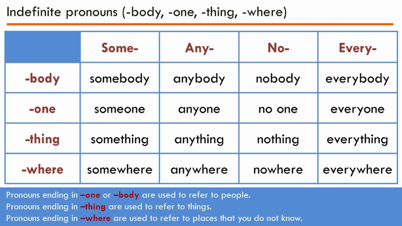 Indefinite pronouns (-body, -one, -thing, -where)