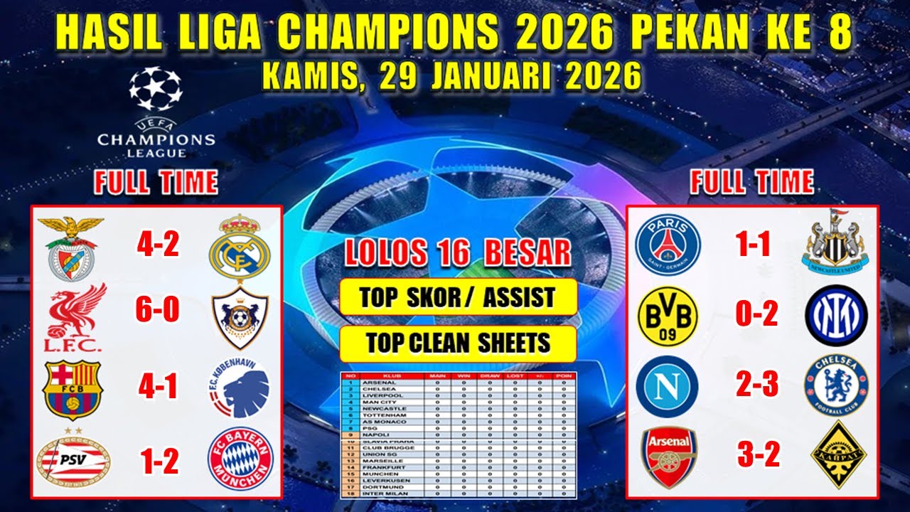 Hasil Liga Champions Tadi Malam ~ LIVERPOOL vs QARABAG ~ BENFICA vs REAL MADRID ~ UCL 2026 PEKAN 8