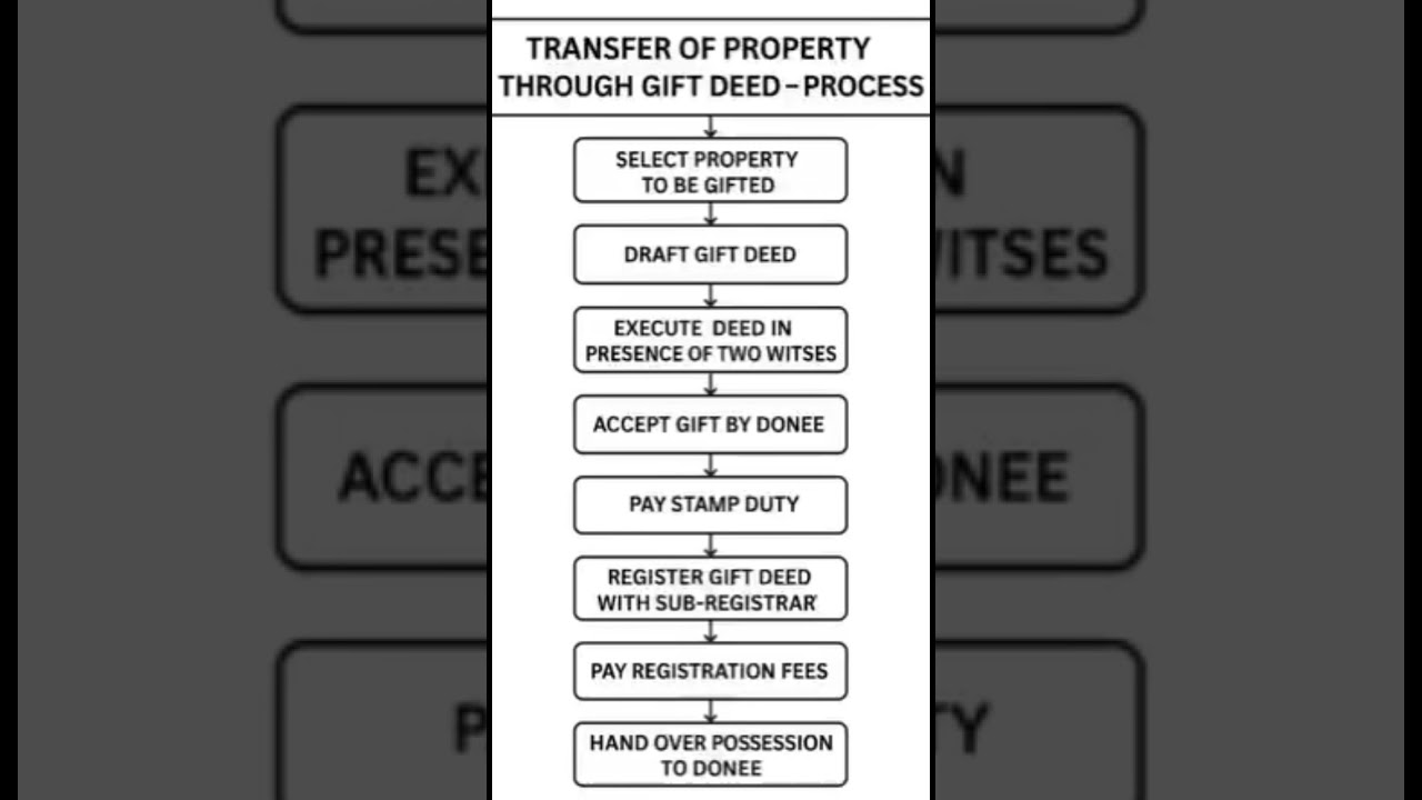 TRANSFER OF PROPERTY THROUGH GIFT DEED - PROCESS