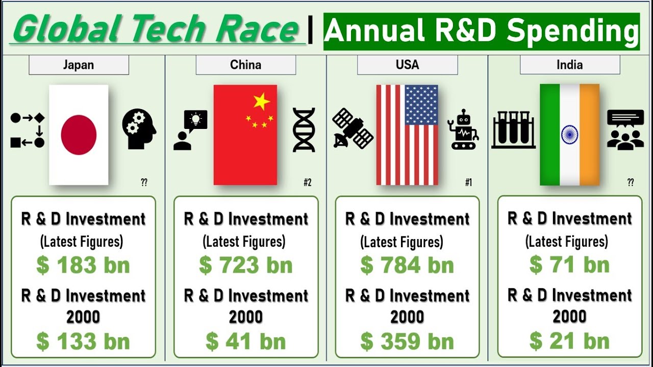 Global Technology Race | Top Countries spending in R&D the Most | By @globalmetric_official