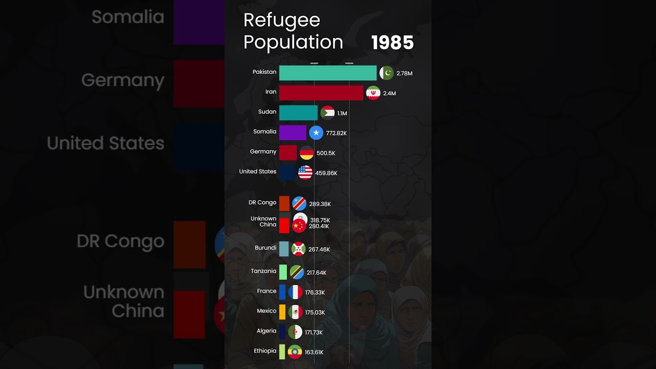 Countries With The Most Refugees (1954 - 2023)