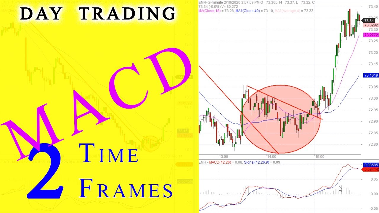 Как использовать MACD в нескольких таймфреймах — дневная торговля