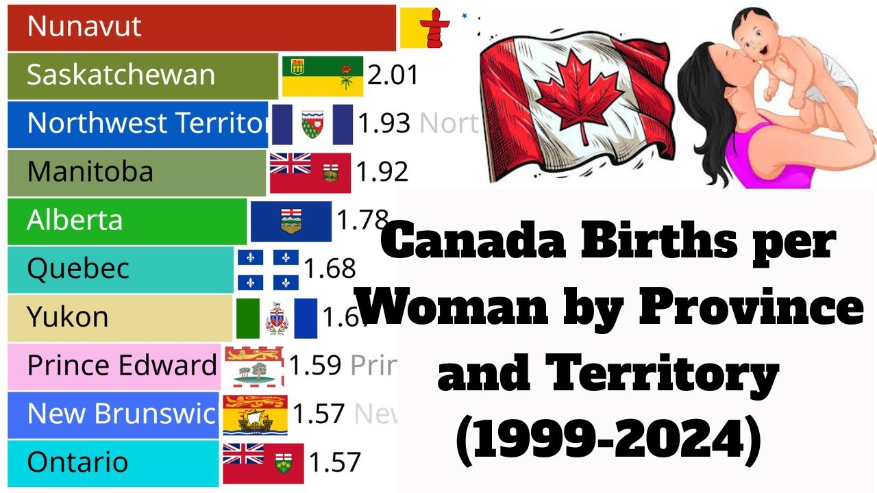Canada’s Births per Woman by Province & Territory (1999–2024) | Bar Chart Race