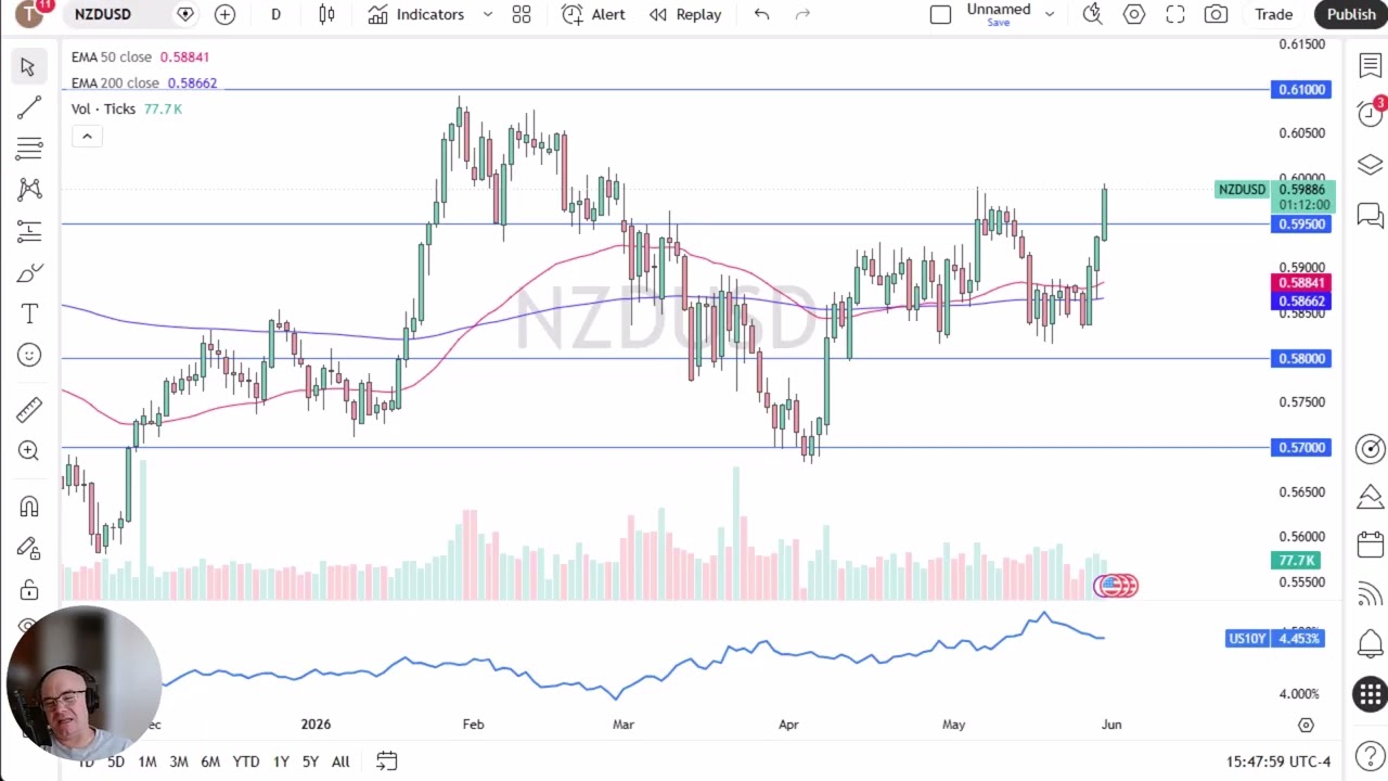 Analiza ceny NZD/USD: Dolar nowozelandzki w g&oacute;rę