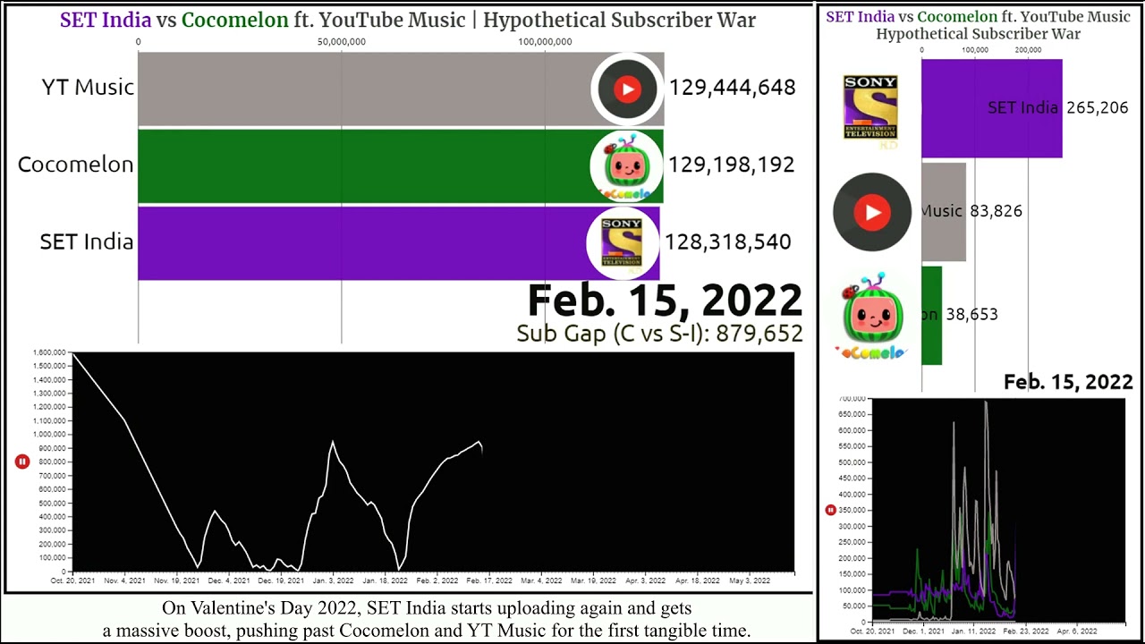 COCOMELON vs SET INDIA Projections (Alternate Future)