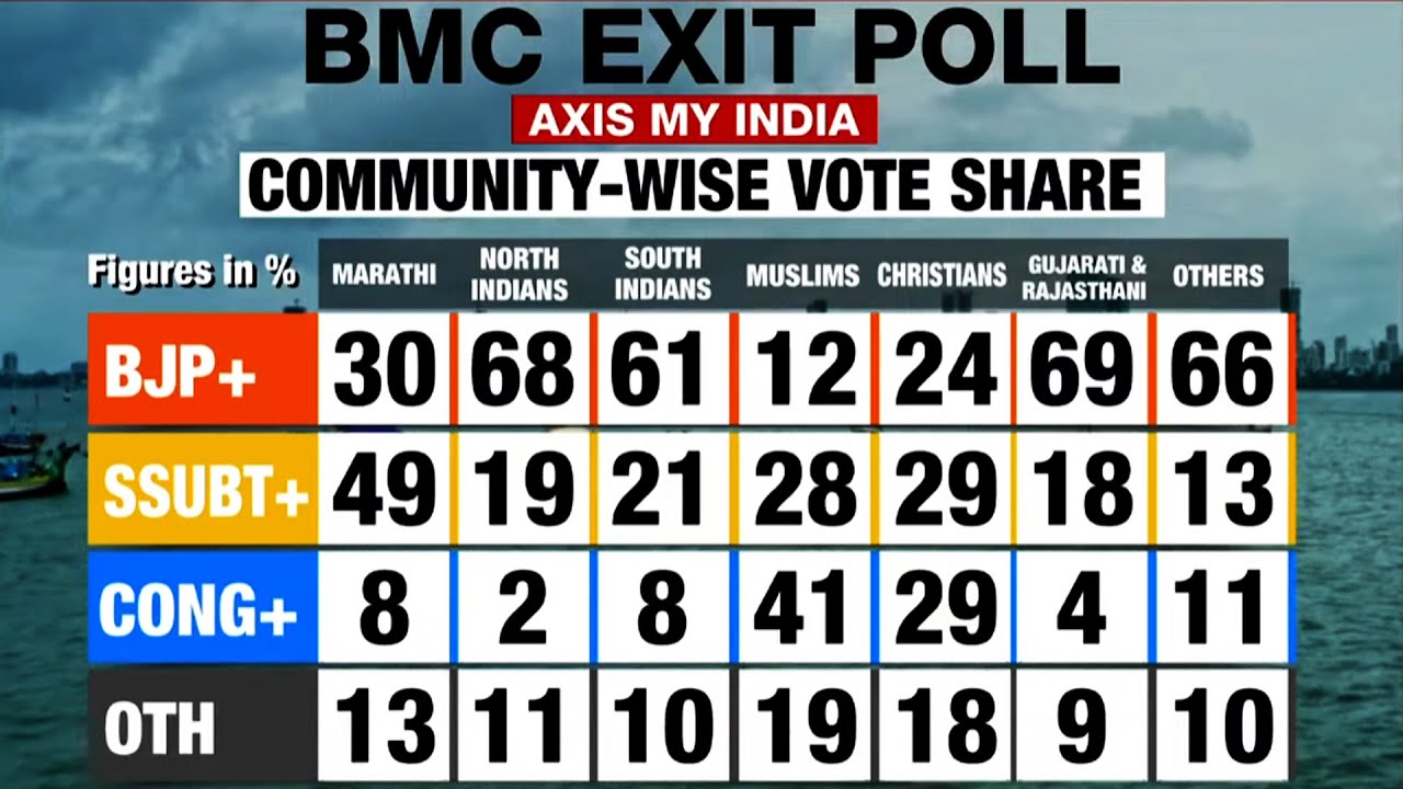 BMC Exit Polls | 2 Exit Polls Predict Sweep For BJP-Led Coalition In Mumbai Civic Body BMC