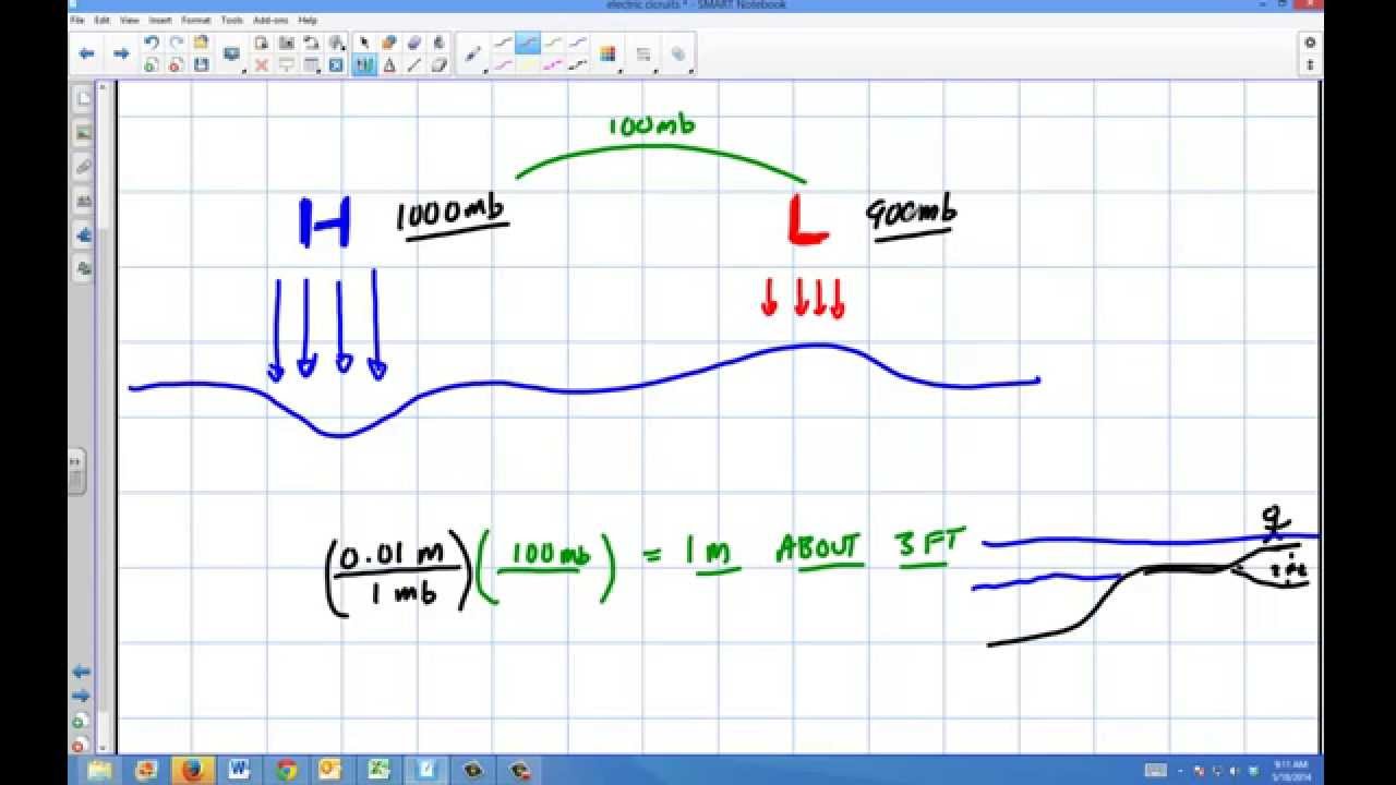 Weather: Inverted Barometer Effect