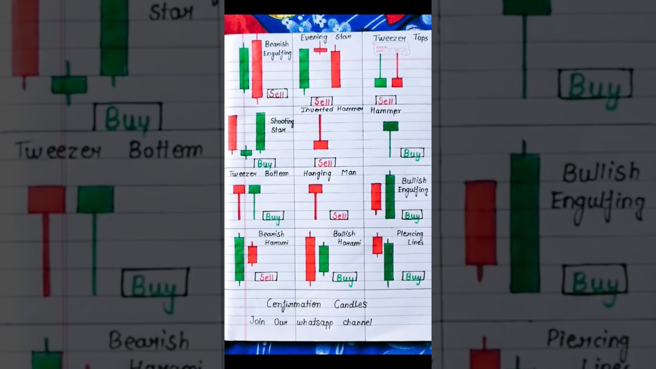 Basic Candlestick Pattern Analysis 🔥