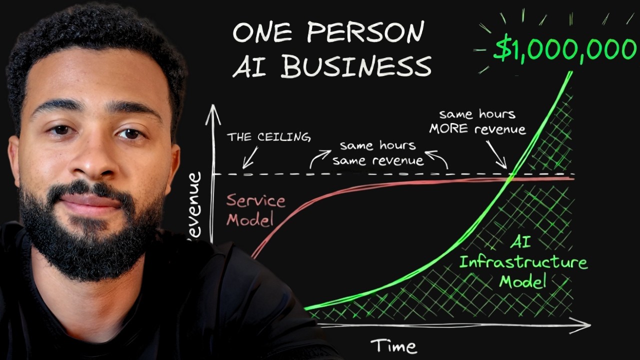 My $1M One-Person AI Business Model (Without Selling Your Time)