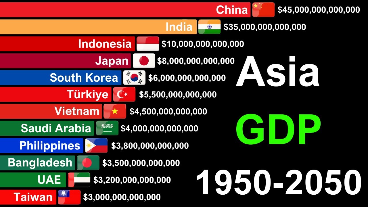 Top 20 Asia Countries by GDP 1950-2050 | History & Projection