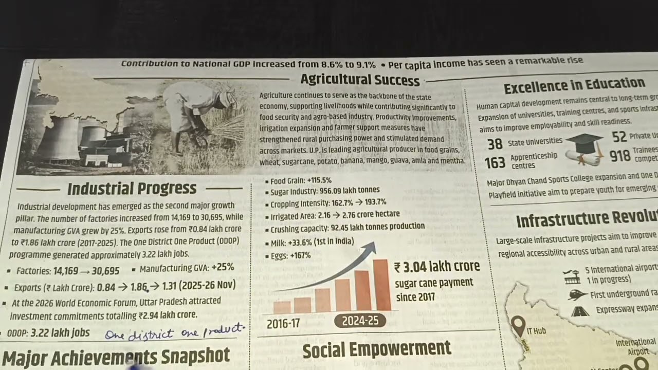 UP BUDGET 2026 || BUDGET HIGHLIGHTS OF UTTAR PRADESH #uppsc #moch #kvs #ctet #upsc #upsssc 