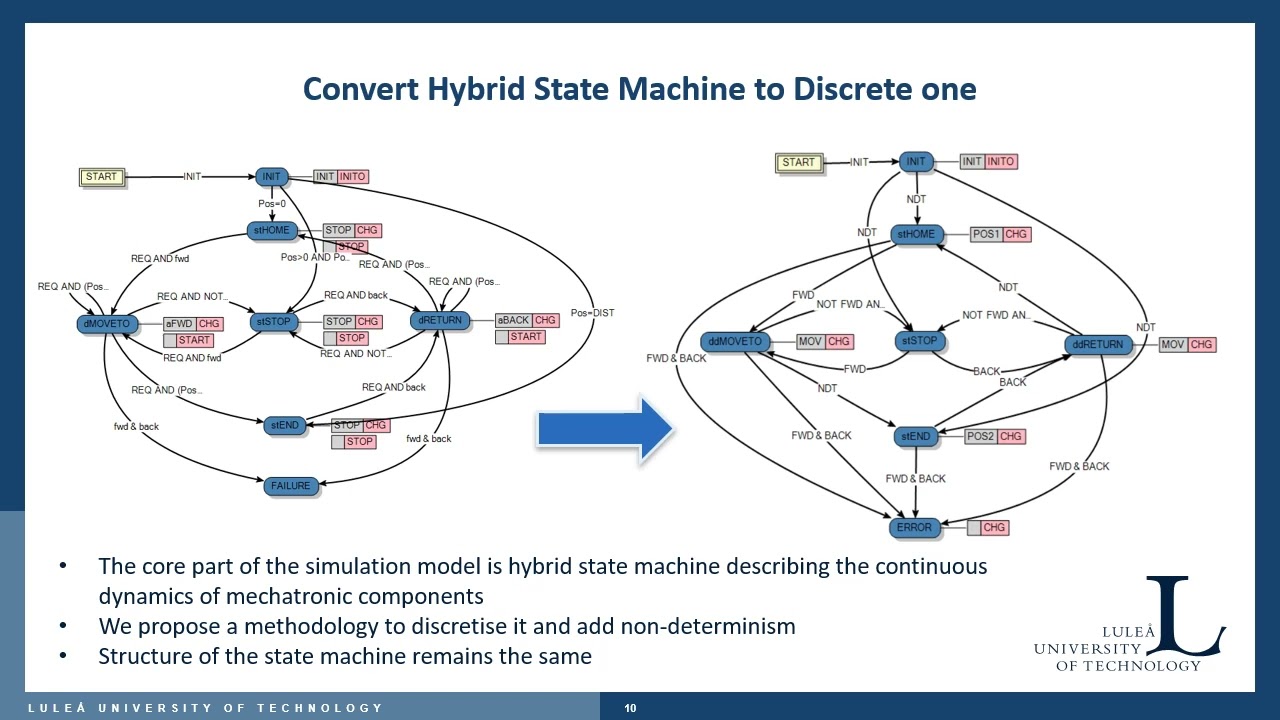 Cyber-physical automation systems modelling with IEC 61499 for their formal verification