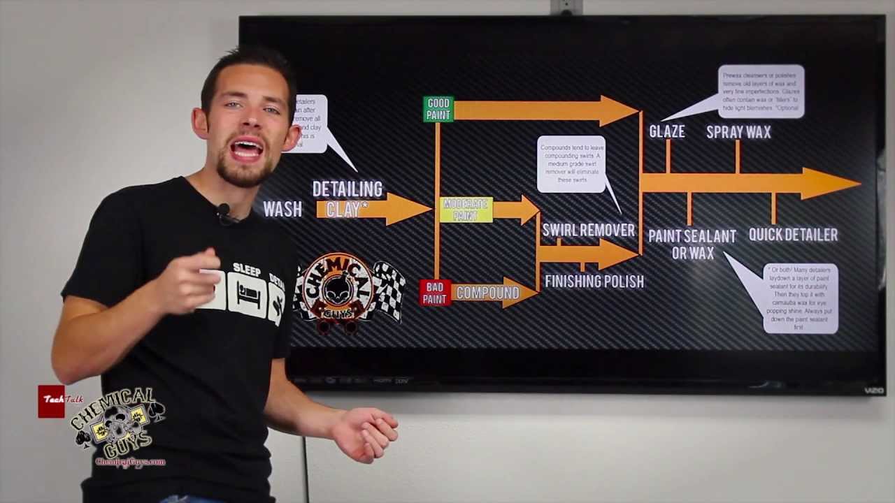 RE: How To: Detailing Flow Chart - Detailing Steps - Chemical Guys Car Care