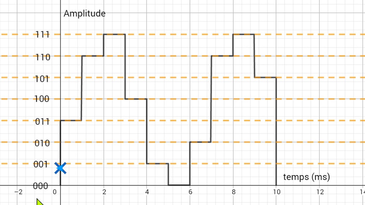 Signaux analogiques et num&eacute;riques
