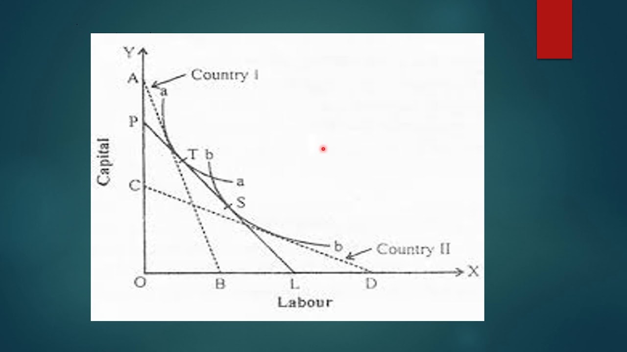 Factor Endowment Theory