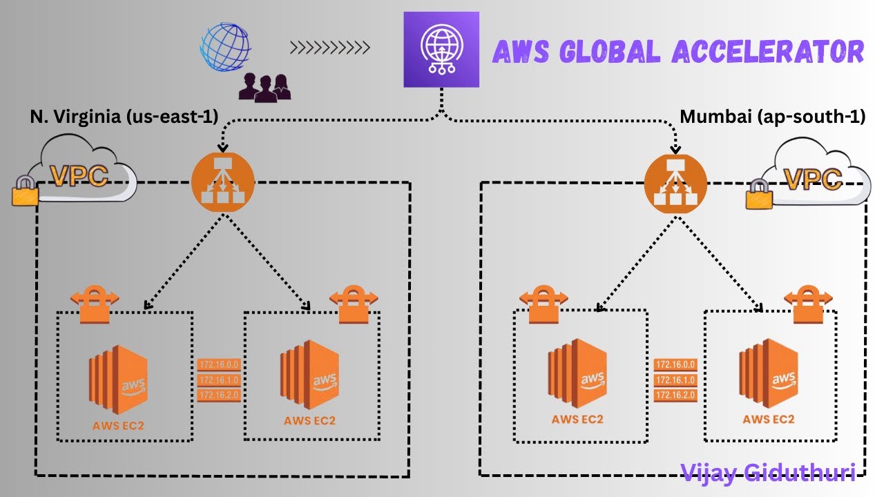 AWS Global Accelerator Hands-on | Multi-Region Load Balancing Demo