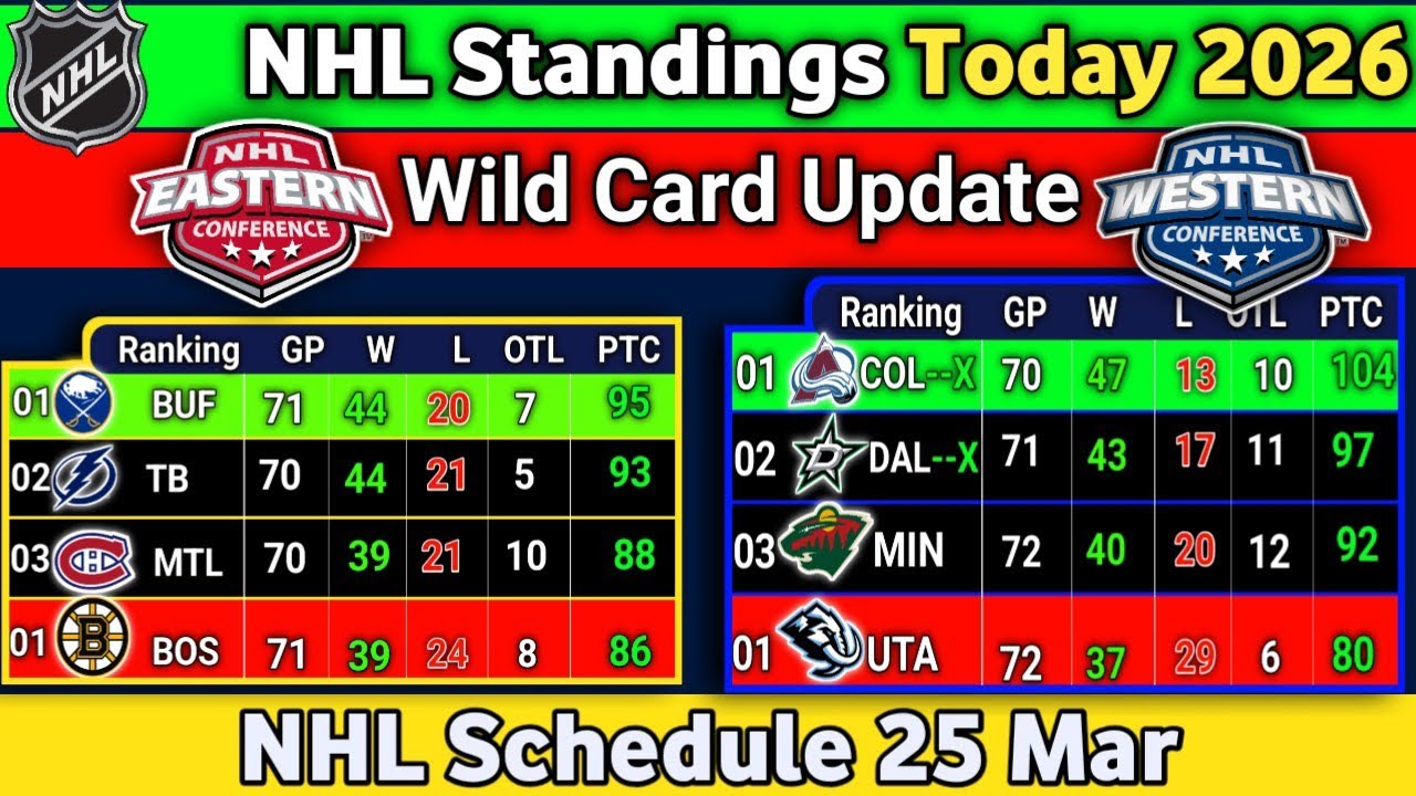 Nhl Standings today | NHL Schedule 25 March 2026 | NHL Wildcard 2026 | NHL STANDINGS 2026 #NHL