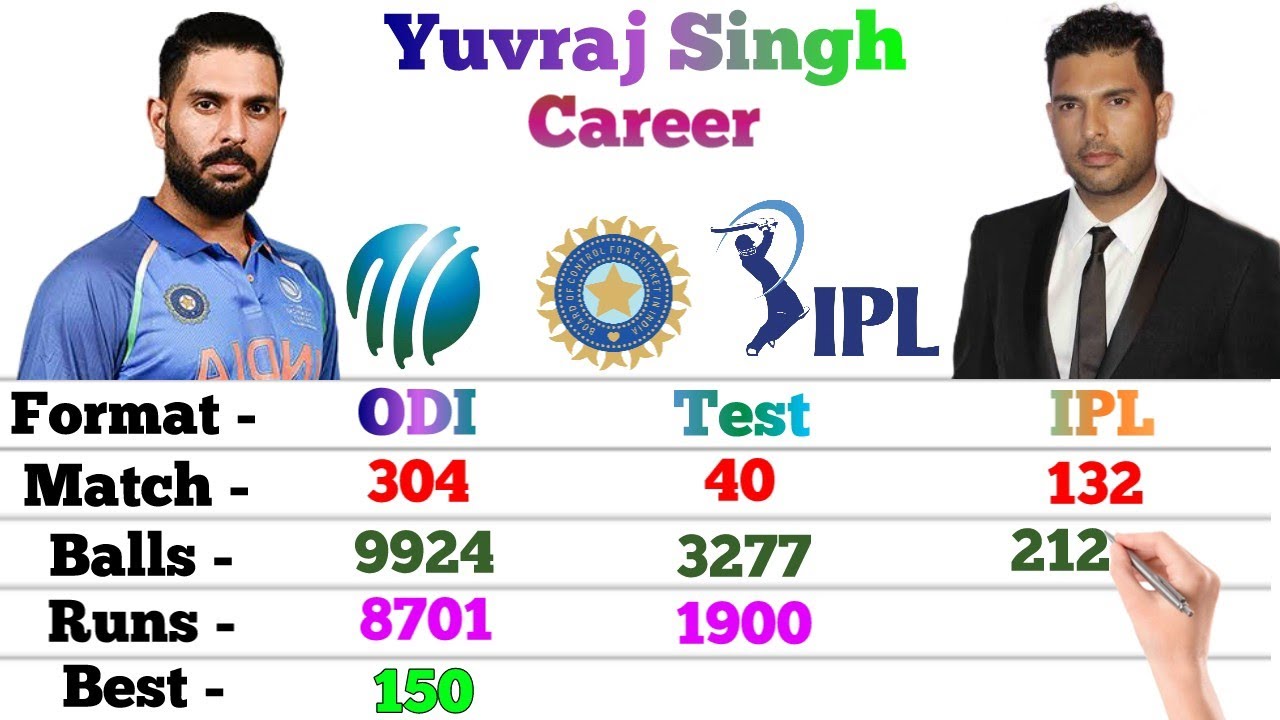 Yuvraj Singh Batting Career || Test, Odi, T20, IPL || Match, Runs, 4s, 6s, 100, 50 || Yuvraj Singh