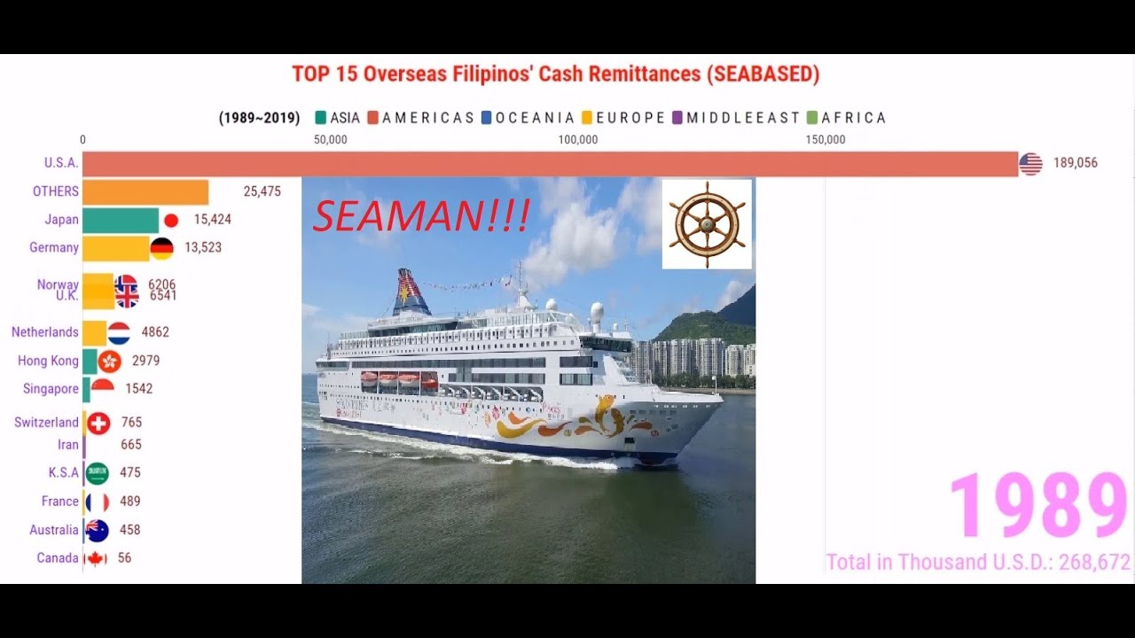 (SEABASED) TOP 15 Countries Overseas Filipinos' Cash Remittances (1989~2019)