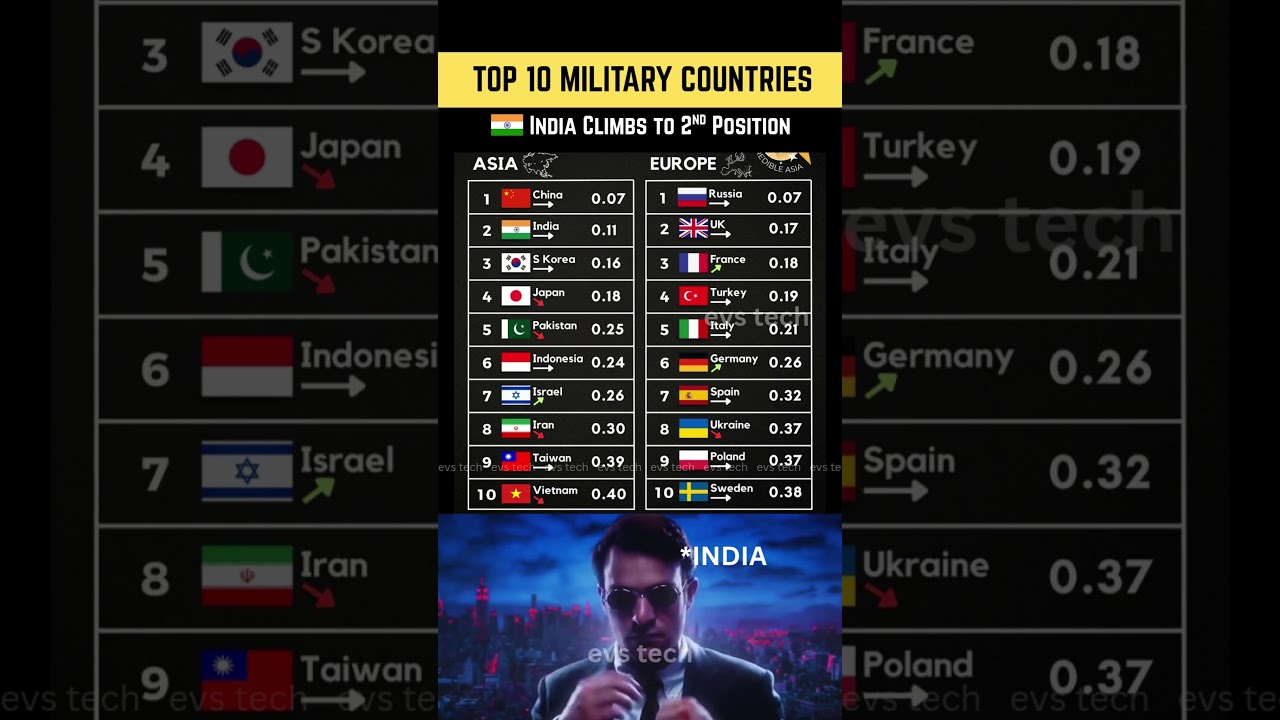 Top 10 Most Powerful Military Countries in Asia & Europe 🇨🇳🇷🇺🇫🇷🇮🇳