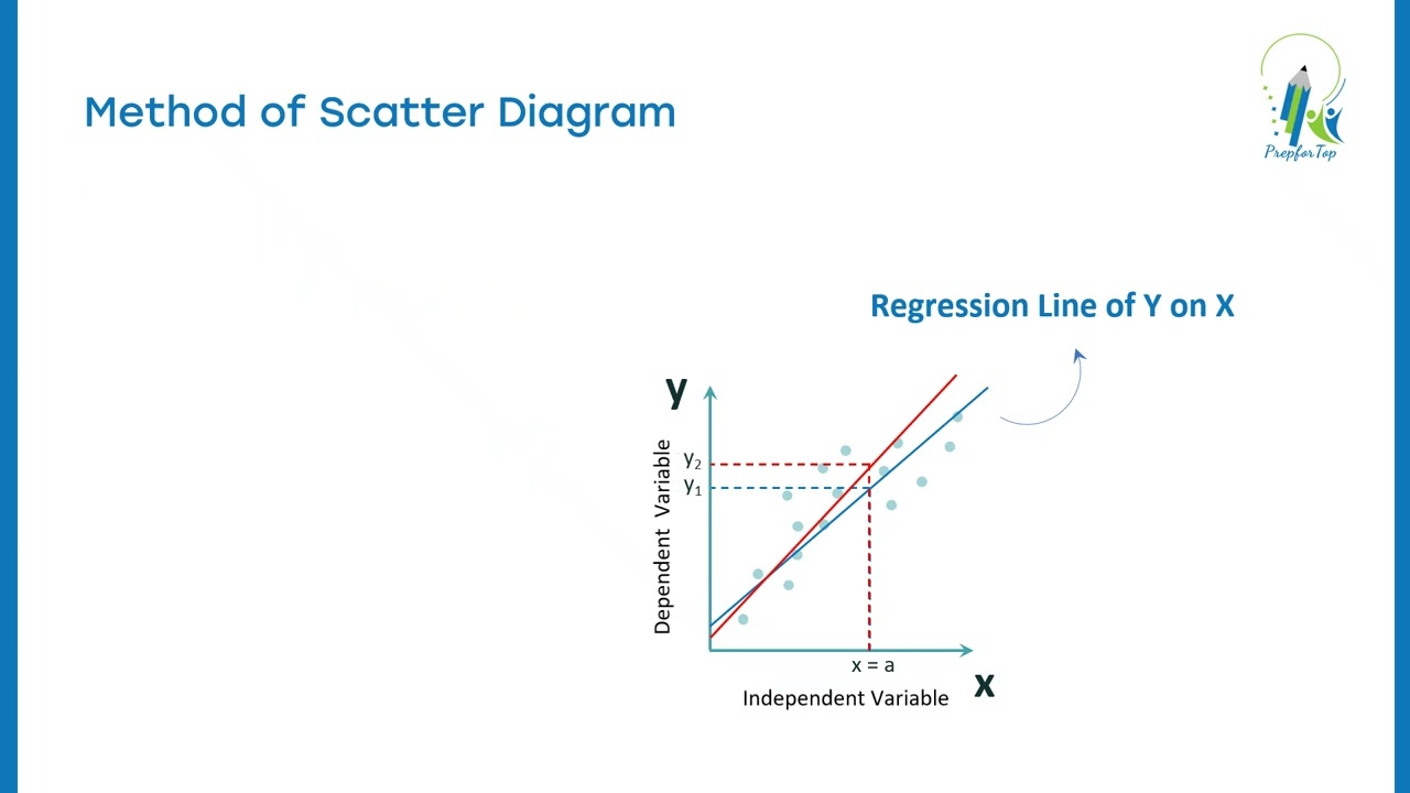 Regression Analysis – Explained Clearly with Examples | Statistics #regressionanalysis #regression